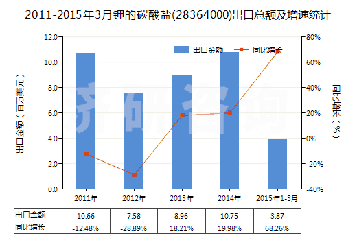 2011-2015年3月鉀的碳酸鹽(28364000)出口總額及增速統(tǒng)計(jì)